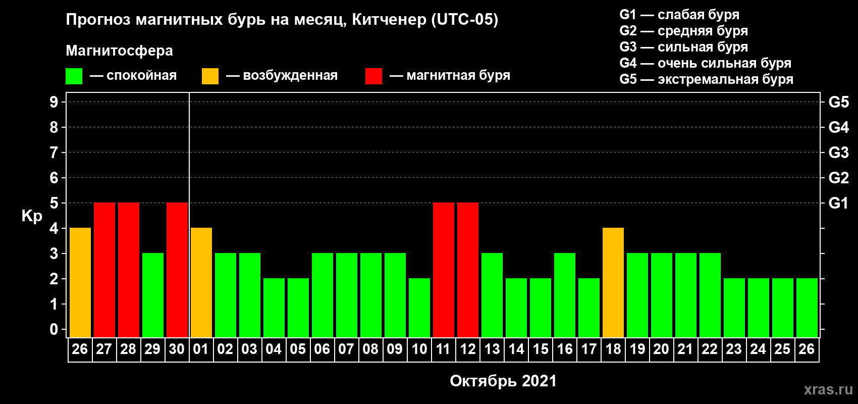 Прогноз максимального суточного геомагнитного индекса Kp на <b>1 месяц</b> (31 день) <b>с 26 сентября по 26 октября 2021 г</b>