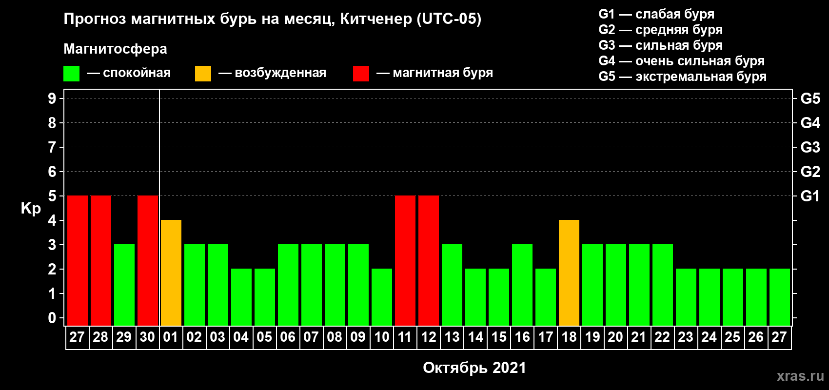 Прогноз максимального суточного геомагнитного индекса Kp на <b>1 месяц</b> (31 день) <b>с 27 сентября по 27 октября 2021 г</b>