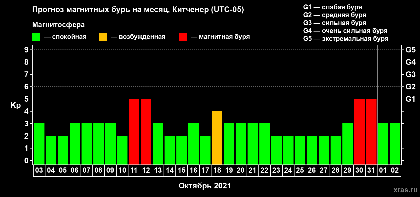 Прогноз максимального суточного геомагнитного индекса Kp на <b>1 месяц</b> (31 день) <b>с 03 октября по 02 ноября 2021 г</b>