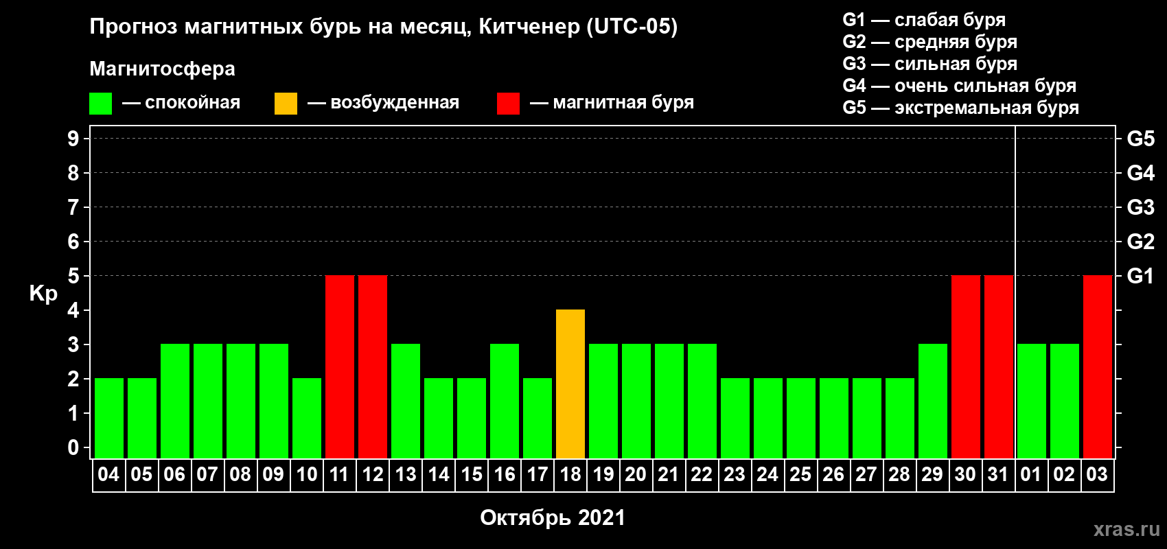 Прогноз максимального суточного геомагнитного индекса Kp на <b>1 месяц</b> (31 день) <b>с 04 октября по 03 ноября 2021 г</b>