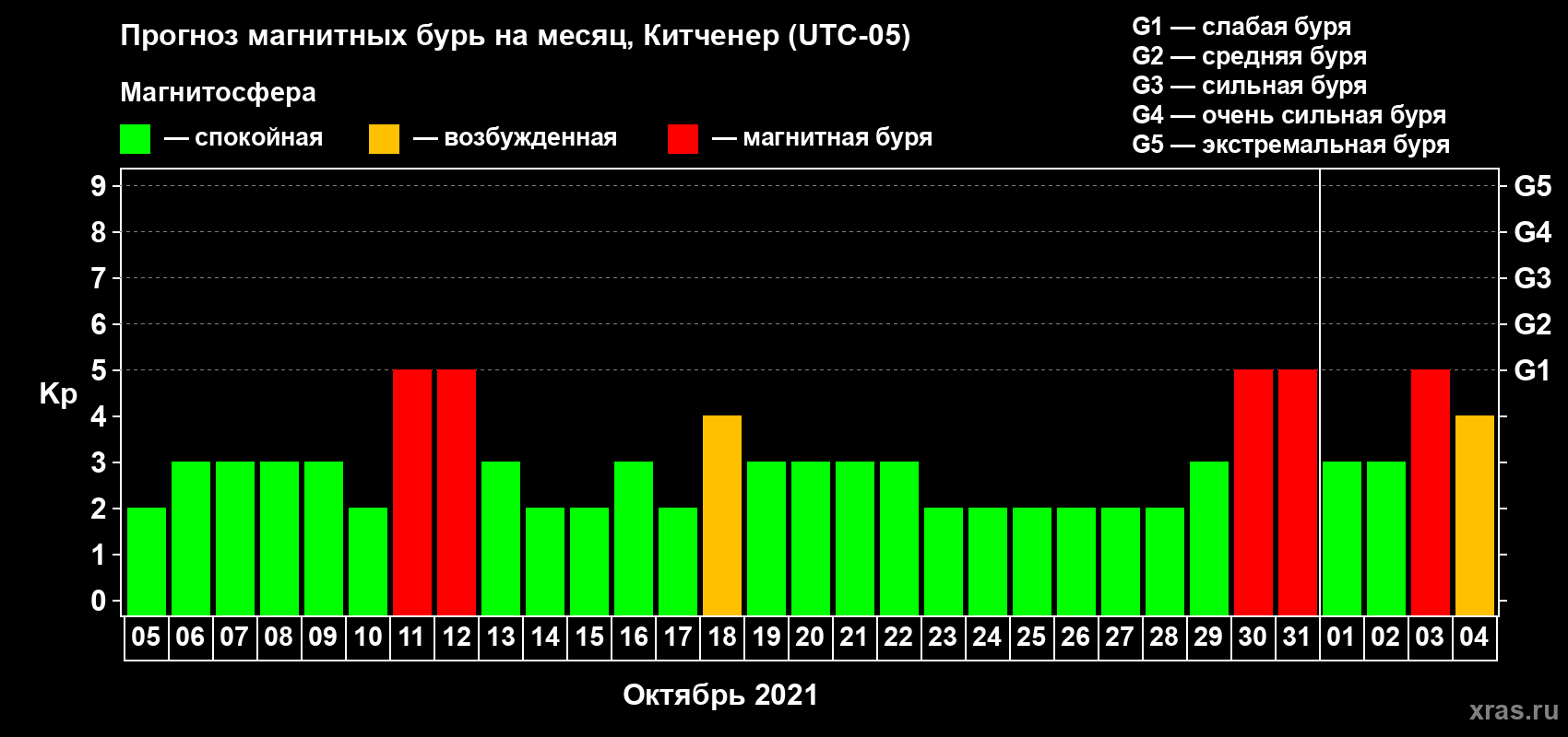 Прогноз максимального суточного геомагнитного индекса Kp на <b>1 месяц</b> (31 день) <b>с 05 октября по 04 ноября 2021 г</b>