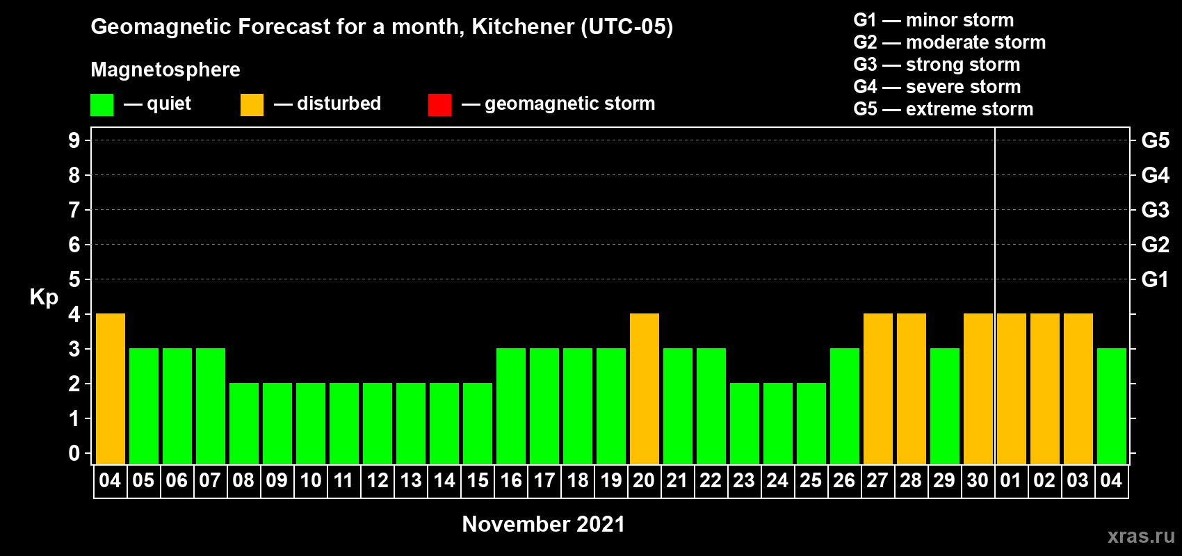 Forecast of the daily maximal value of geomagnetic index Kp for <b>1 month</b> (31 days) <b>from Nov 04, 2021 to Dec 04, 2021</b>