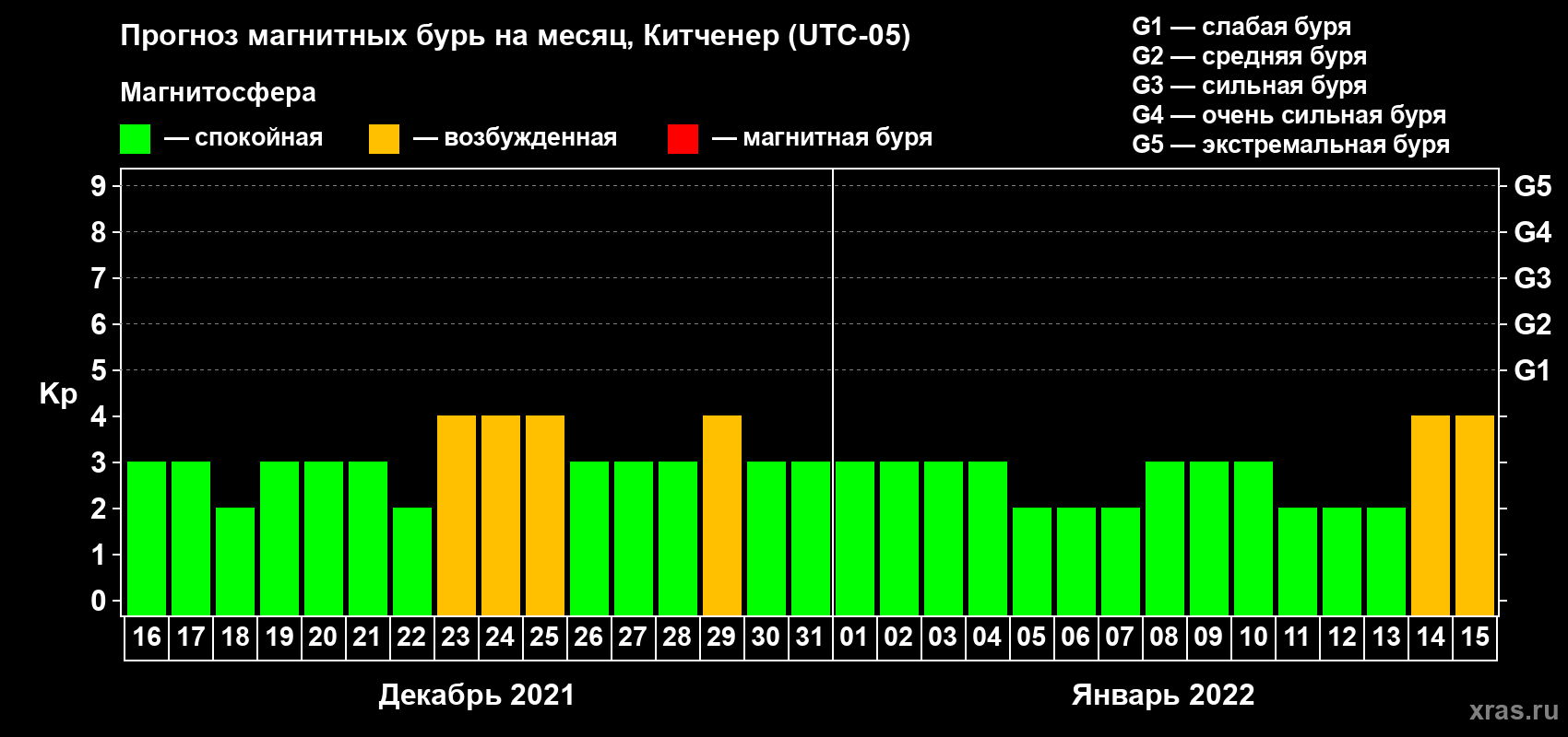 Прогноз максимального суточного геомагнитного индекса Kp на <b>1 месяц</b> (31 день) <b>с 16 декабря 2021 г по 15 января 2022 г</b>