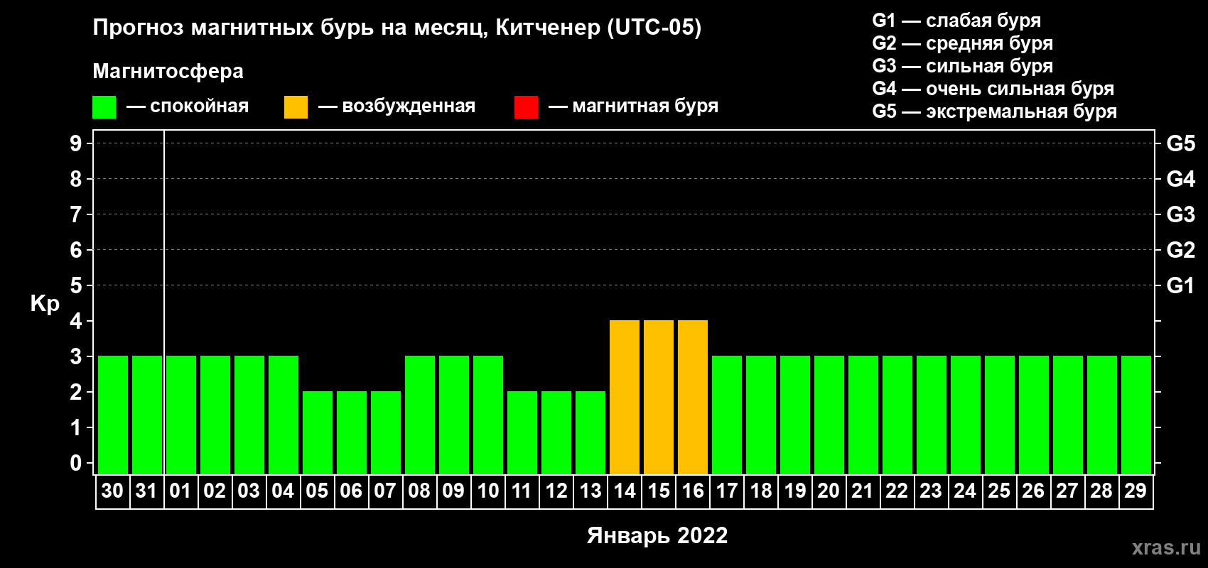 Прогноз максимального суточного геомагнитного индекса Kp на <b>1 месяц</b> (31 день) <b>с 30 декабря 2021 г по 29 января 2022 г</b>