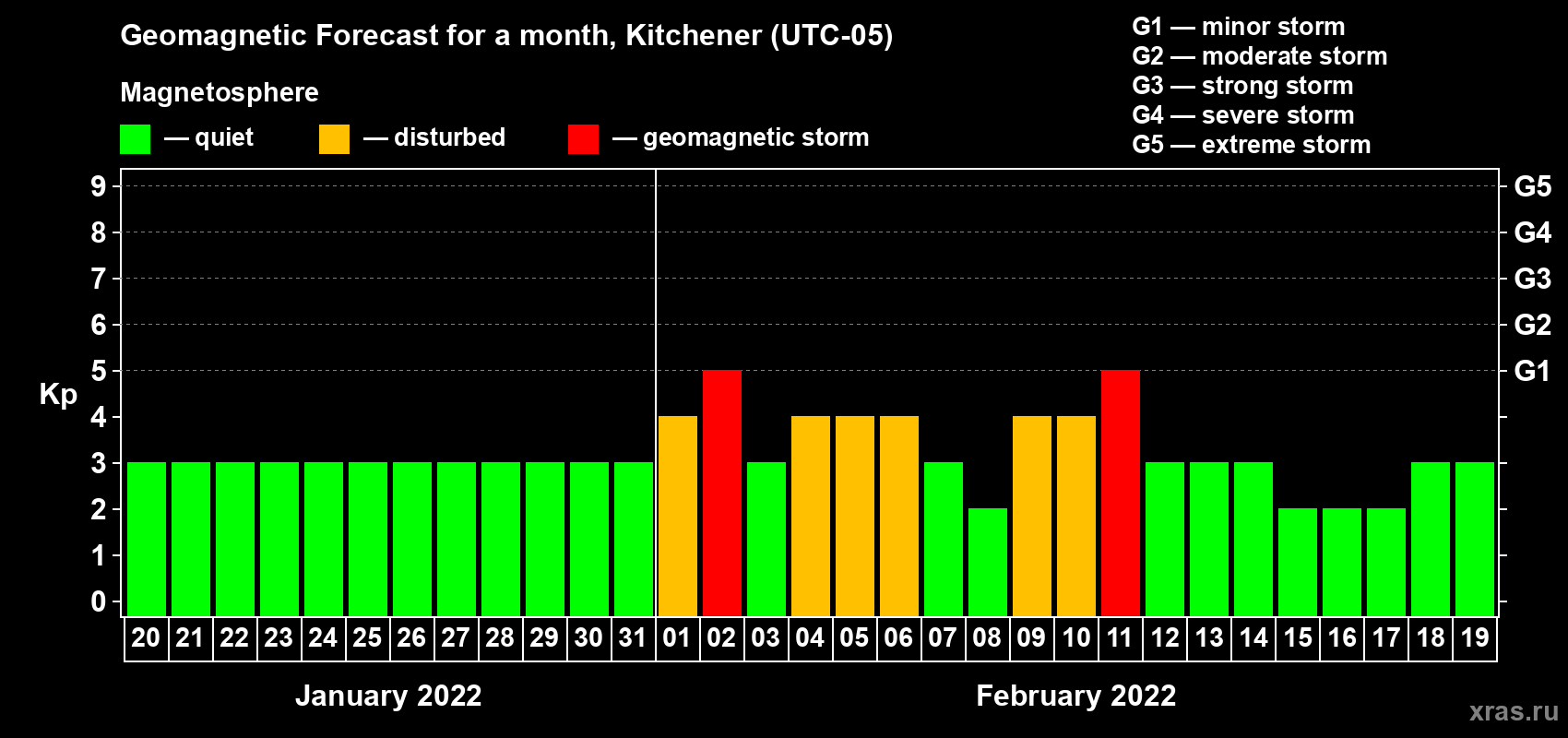 Forecast of the daily maximal value of geomagnetic index Kp for <b>1 month</b> (31 days) <b>from Jan 20, 2022 to Feb 19, 2022</b>
