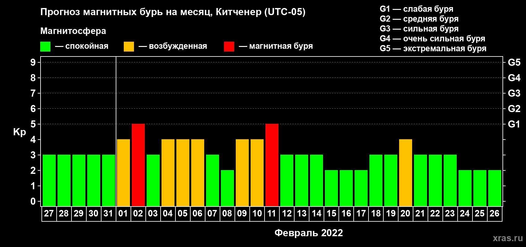 Прогноз максимального суточного геомагнитного индекса Kp на <b>1 месяц</b> (31 день) <b>с 27 января по 26 февраля 2022 г</b>