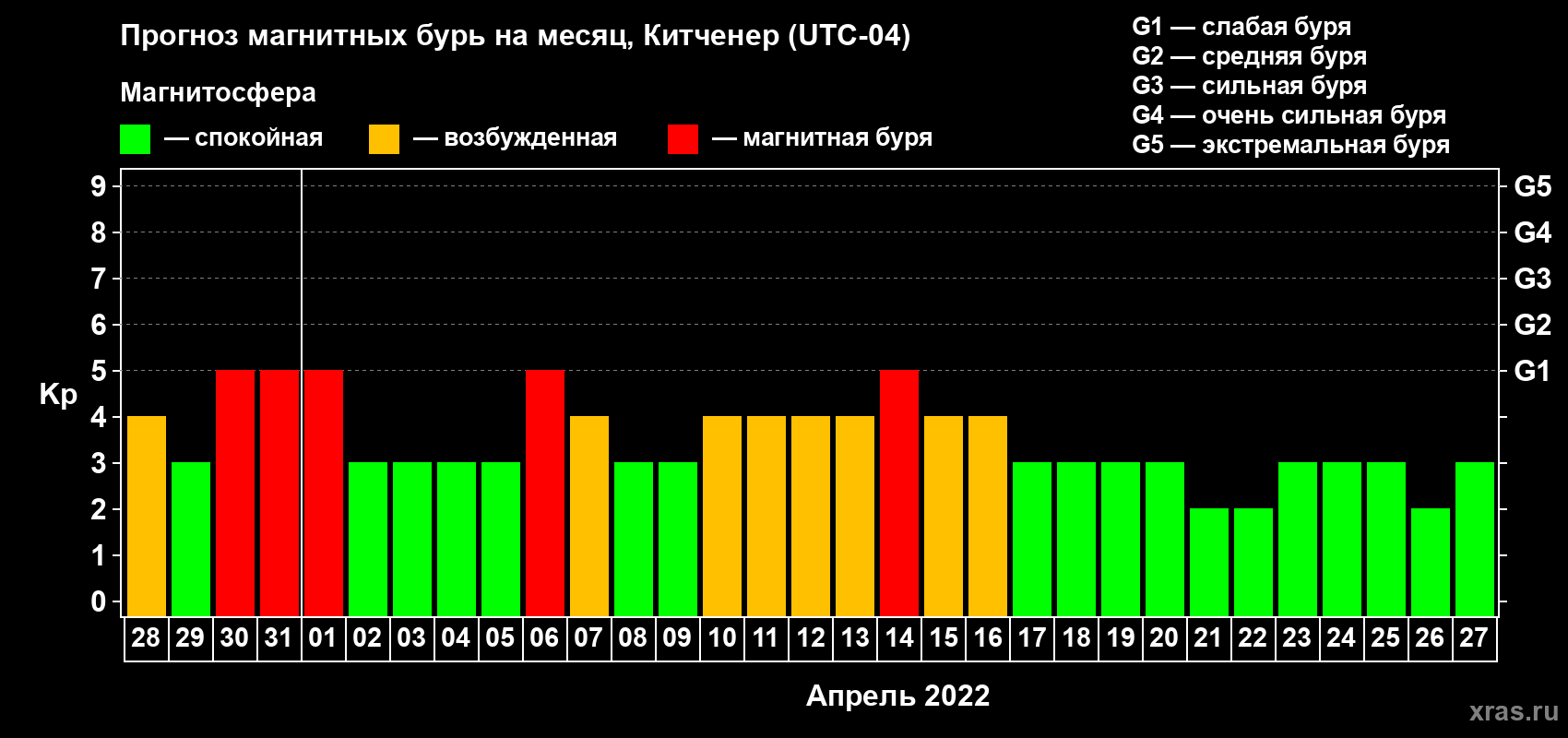 Прогноз максимального суточного геомагнитного индекса Kp на <b>1 месяц</b> (31 день) <b>с 28 марта по 27 апреля 2022 г</b>