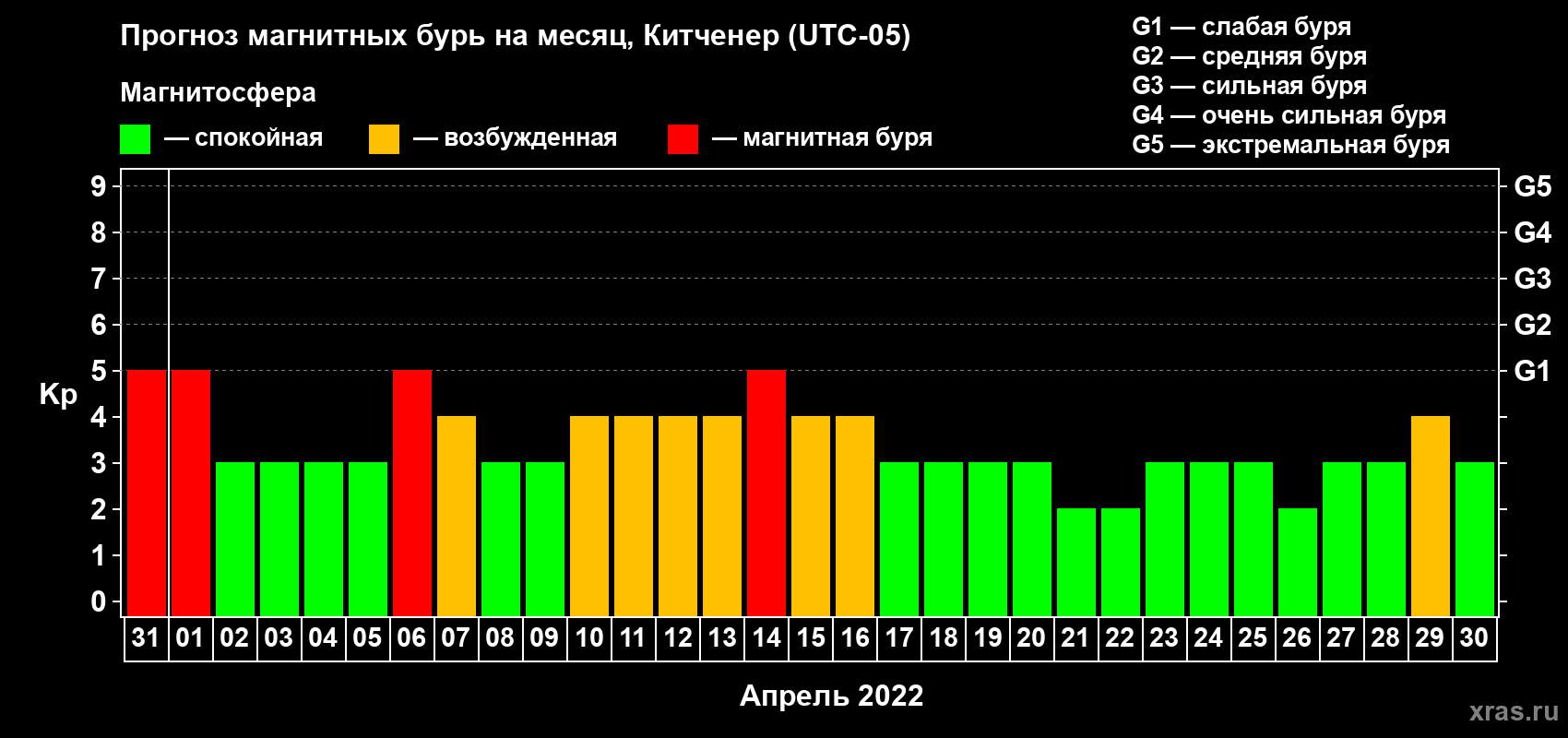 Прогноз максимального суточного геомагнитного индекса Kp на <b>1 месяц</b> (31 день) <b>с 31 марта по 30 апреля 2022 г</b>