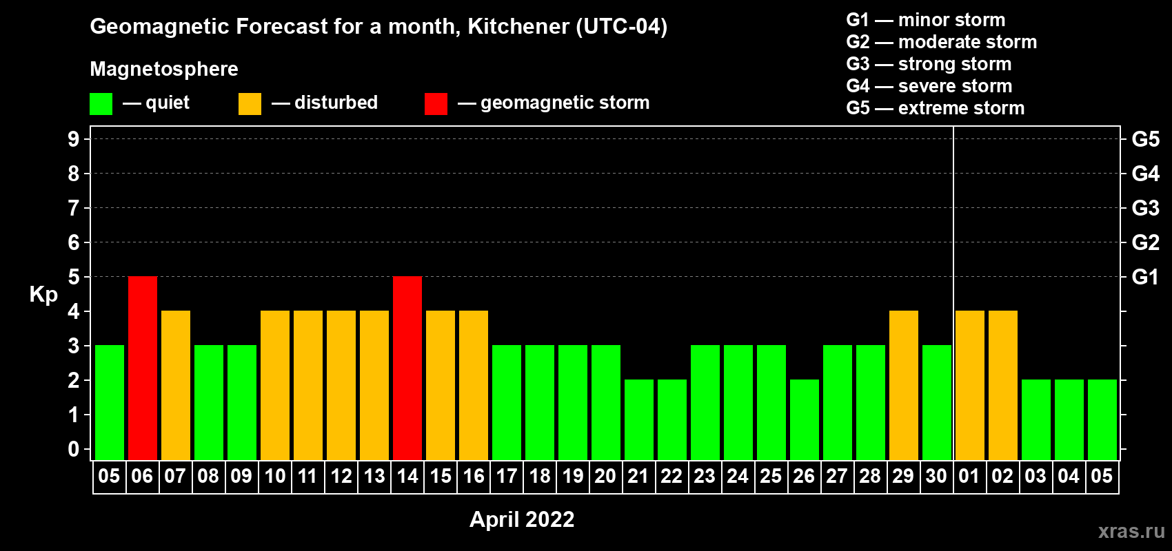 Forecast of the daily maximal value of geomagnetic index Kp for <b>1 month</b> (31 days) <b>from Apr 05, 2022 to May 05, 2022</b>