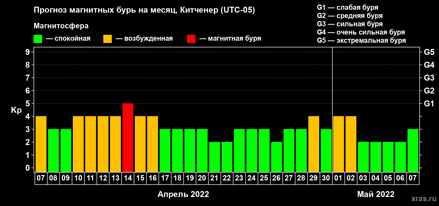 Прогноз максимального суточного геомагнитного индекса Kp на <b>1 месяц</b> (31 день) <b>с 07 апреля по 07 мая 2022 г</b>
