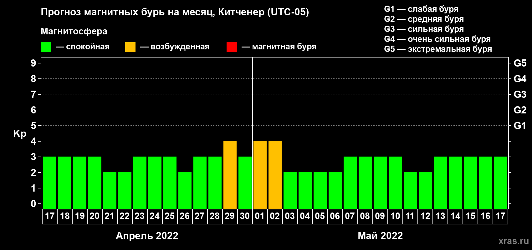 Прогноз максимального суточного геомагнитного индекса Kp на <b>1 месяц</b> (31 день) <b>с 17 апреля по 17 мая 2022 г</b>