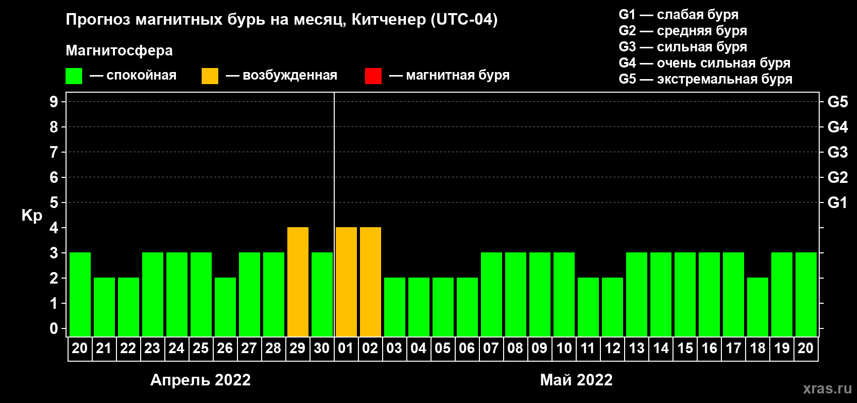 Прогноз максимального суточного геомагнитного индекса Kp на <b>1 месяц</b> (31 день) <b>с 20 апреля по 20 мая 2022 г</b>