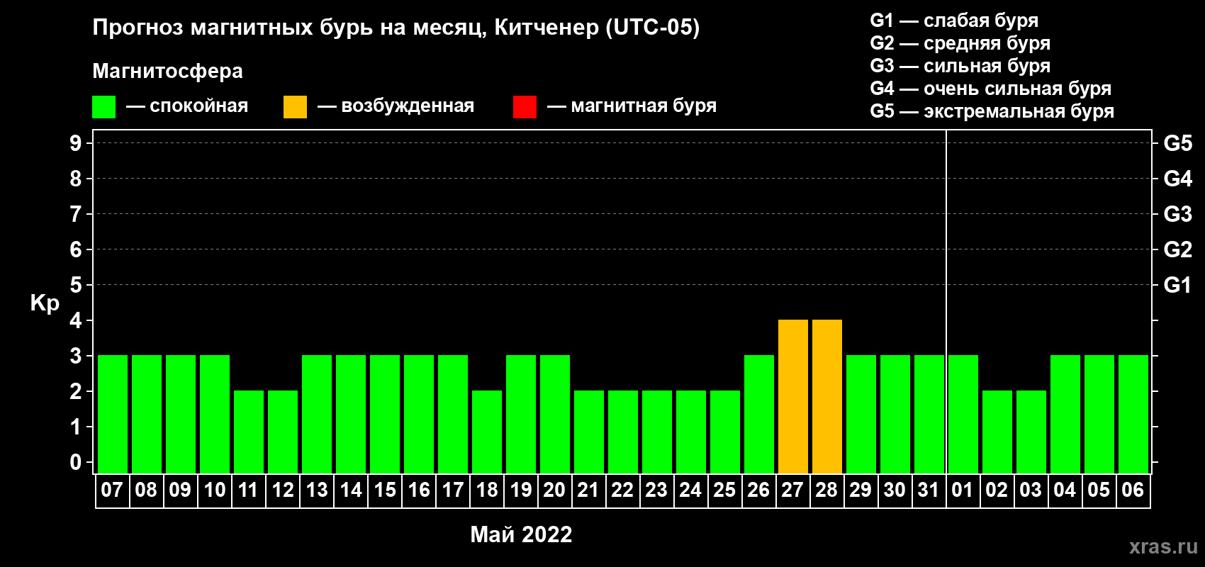 Прогноз максимального суточного геомагнитного индекса Kp на <b>1 месяц</b> (31 день) <b>с 07 мая по 06 июня 2022 г</b>