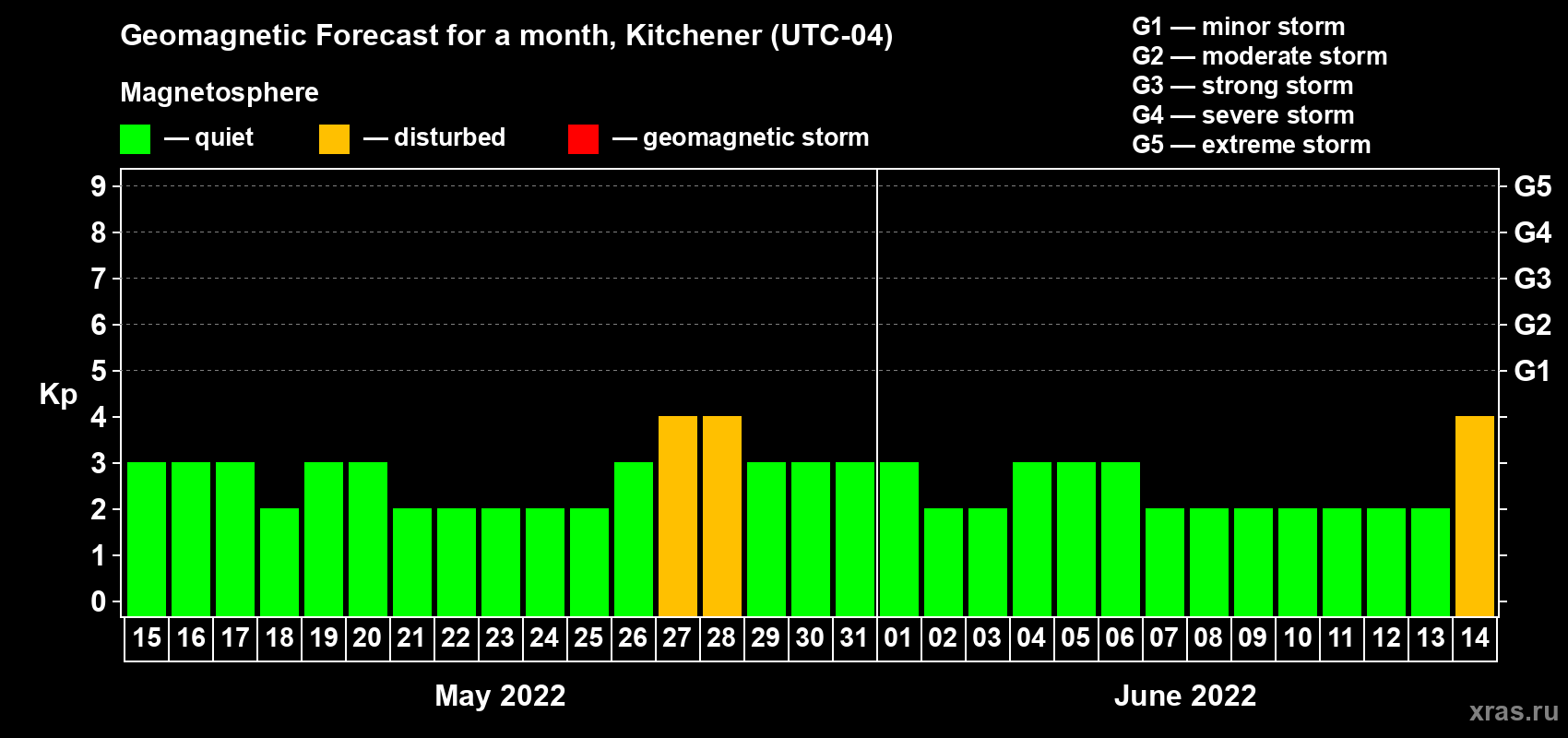 Forecast of the daily maximal value of geomagnetic index Kp for <b>1 month</b> (31 days) <b>from May 15, 2022 to Jun 14, 2022</b>