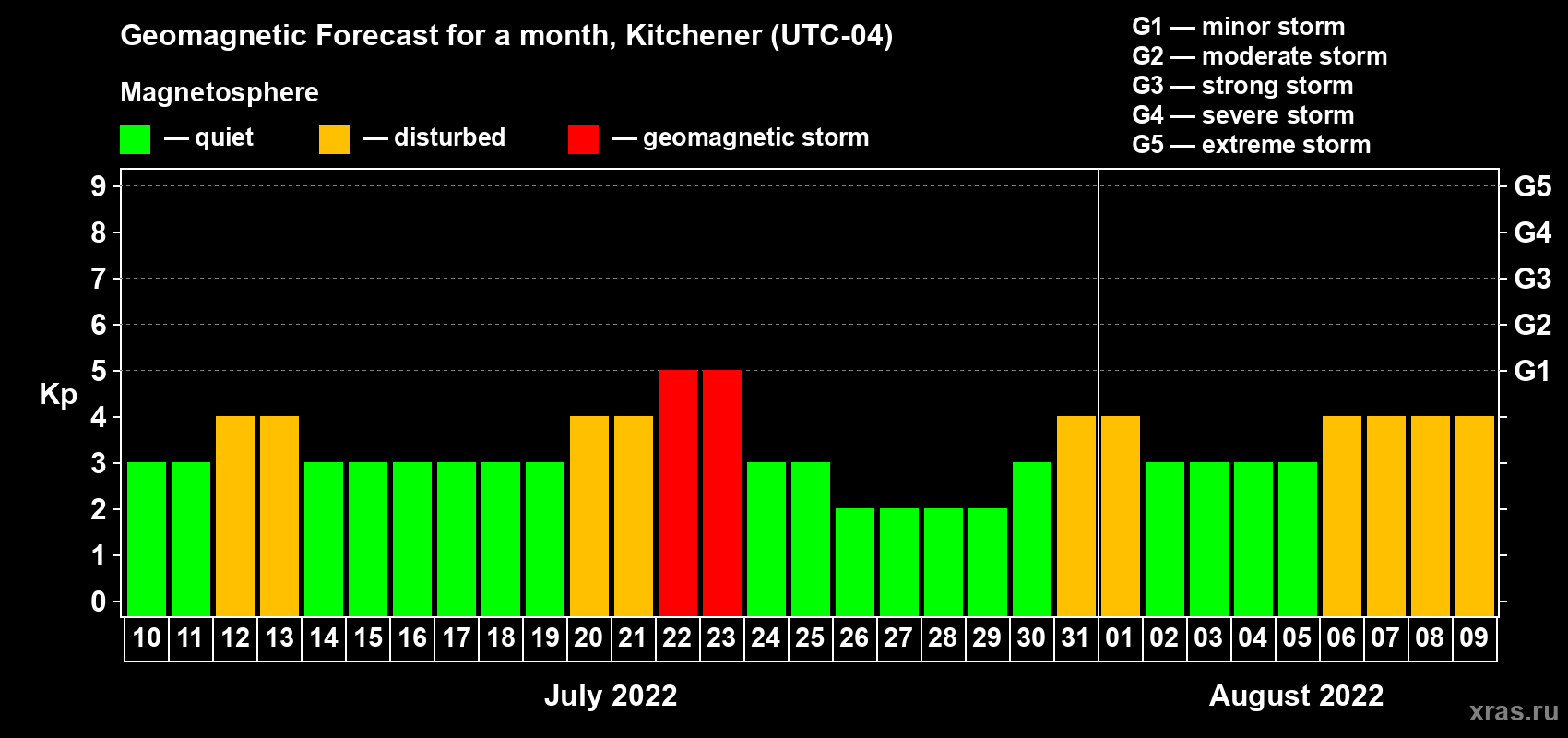 Forecast of the daily maximal value of geomagnetic index Kp for <b>1 month</b> (31 days) <b>from Jul 10, 2022 to Aug 09, 2022</b>