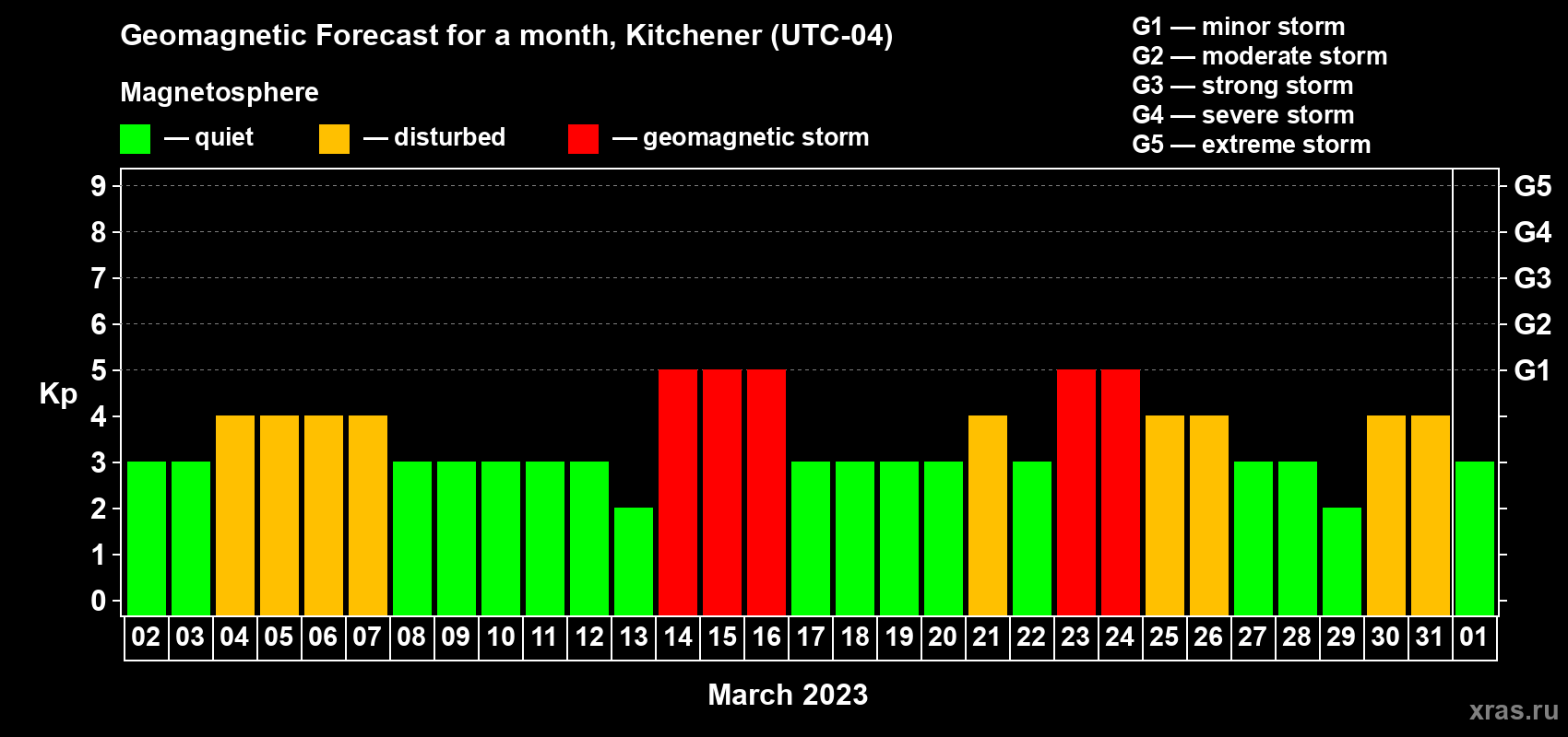 Forecast of the daily maximal value of geomagnetic index Kp for <b>1 month</b> (31 days) <b>from Mar 02, 2023 to Apr 01, 2023</b>