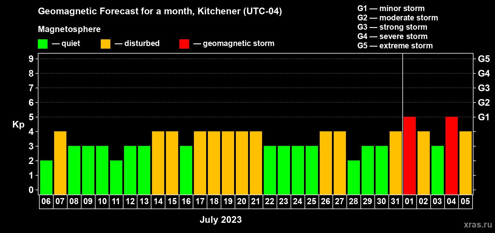 Forecast of the daily maximal value of geomagnetic index Kp for <b>1 month</b> (31 days) <b>from Jul 06, 2023 to Aug 05, 2023</b>