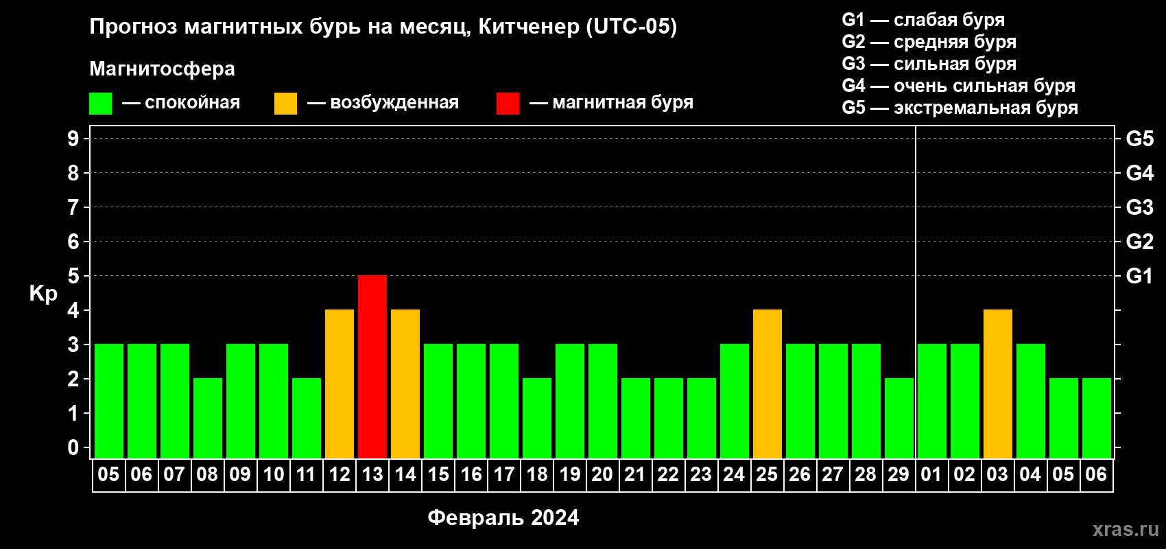 Прогноз максимального суточного геомагнитного индекса Kp на <b>1 месяц</b> (31 день) <b>с 05 февраля по 06 марта 2024 г</b>