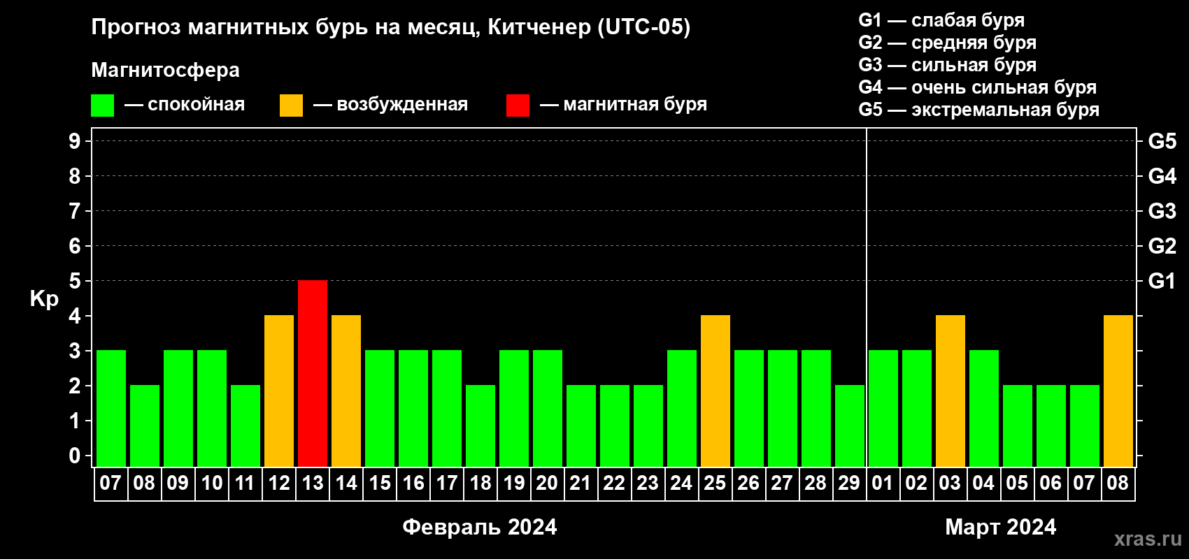 Прогноз максимального суточного геомагнитного индекса Kp на <b>1 месяц</b> (31 день) <b>с 07 февраля по 08 марта 2024 г</b>
