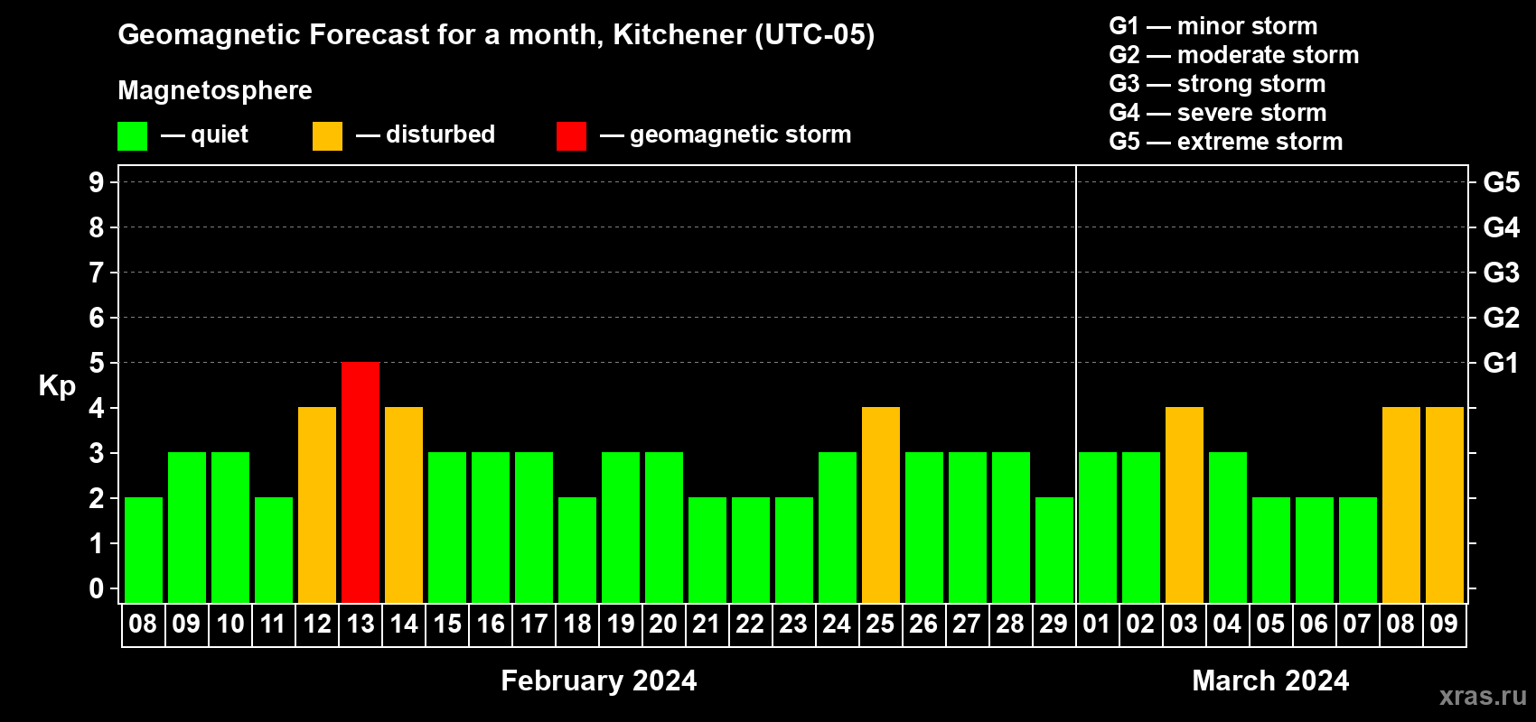 Forecast of the daily maximal value of geomagnetic index Kp for <b>1 month</b> (31 days) <b>from Feb 08, 2024 to Mar 09, 2024</b>