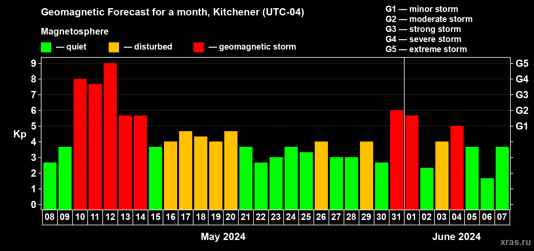 Forecast of the daily maximal value of geomagnetic index Kp for <b>1 month</b> (31 days) <b>from May 08, 2024 to Jun 07, 2024</b>