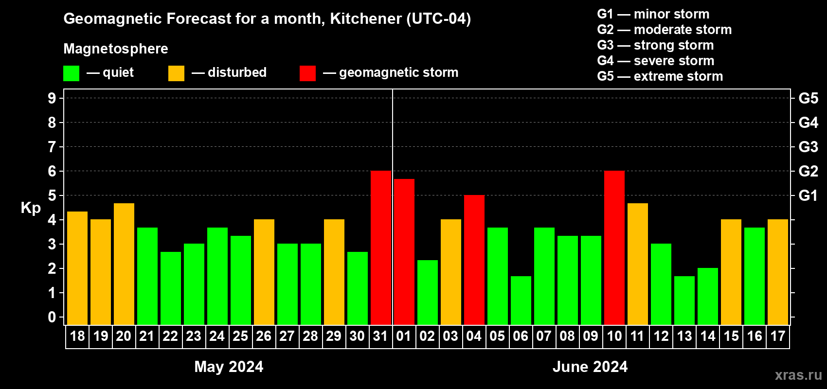 Forecast of the daily maximal value of geomagnetic index Kp for <b>1 month</b> (31 days) <b>from May 18, 2024 to Jun 17, 2024</b>