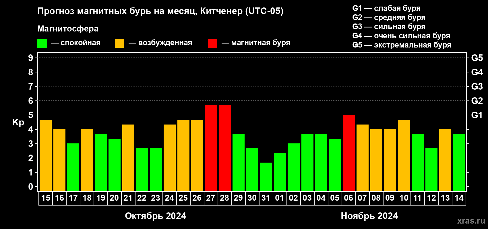 Прогноз максимального суточного геомагнитного индекса Kp на <b>1 месяц</b> (31 день) <b>с 15 октября по 14 ноября 2024 г</b>