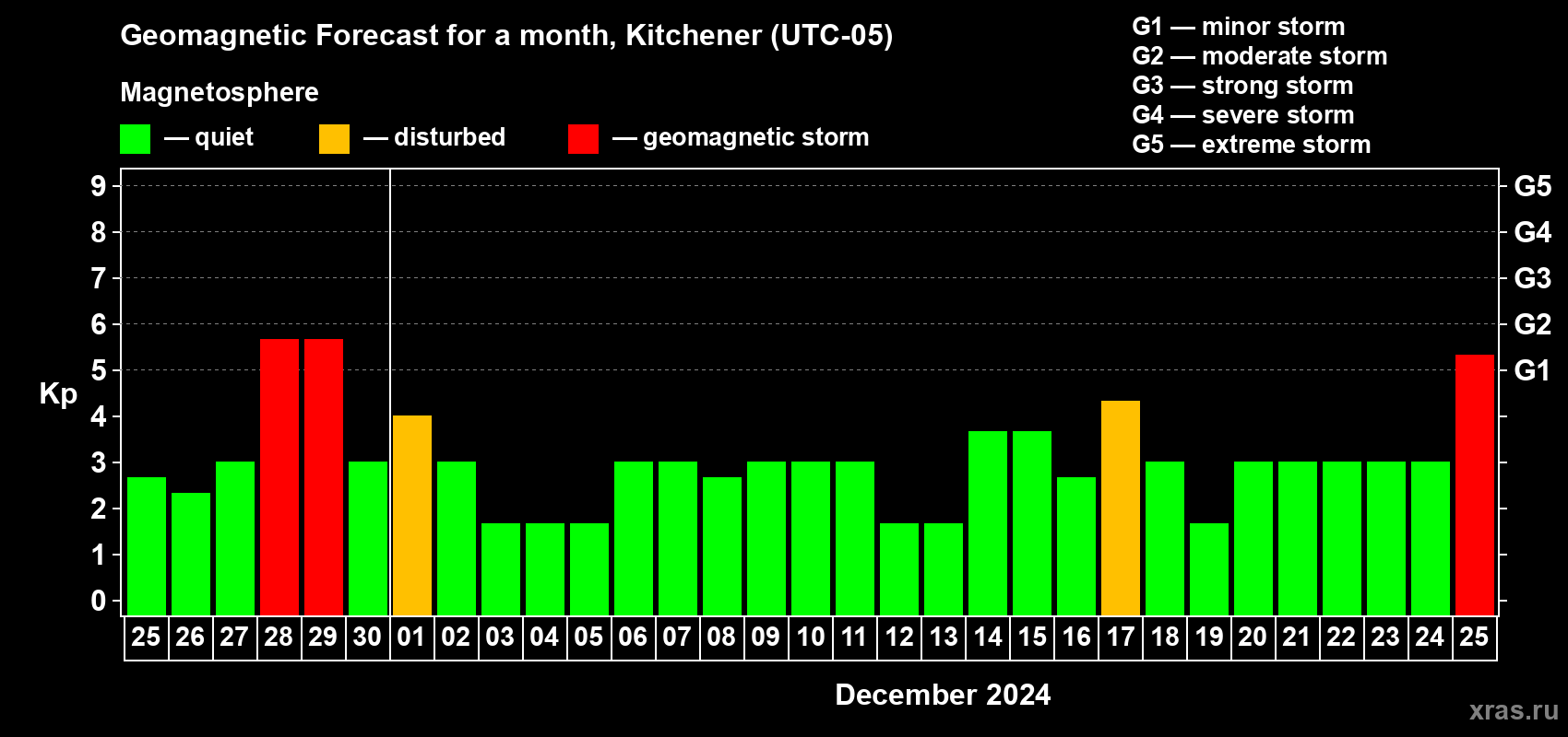 Forecast of the daily maximal value of geomagnetic index Kp for <b>1 month</b> (31 days) <b>from Nov 25, 2024 to Dec 25, 2024</b>