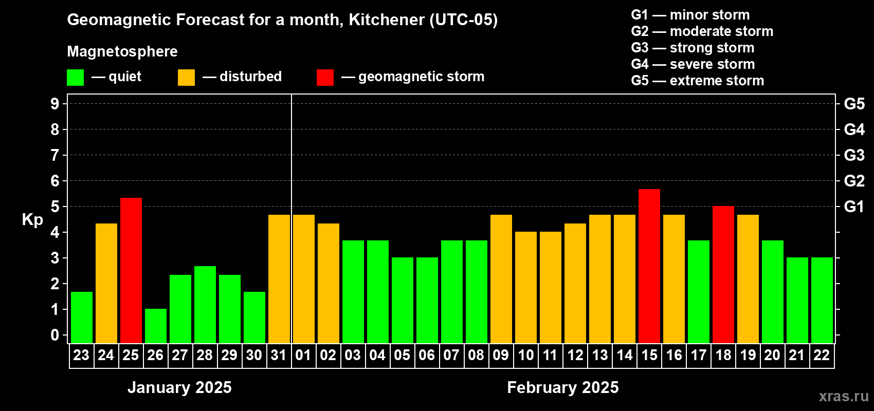 Forecast of the daily maximal value of geomagnetic index Kp for <b>1 month</b> (31 days) <b>from Jan 23, 2025 to Feb 22, 2025</b>