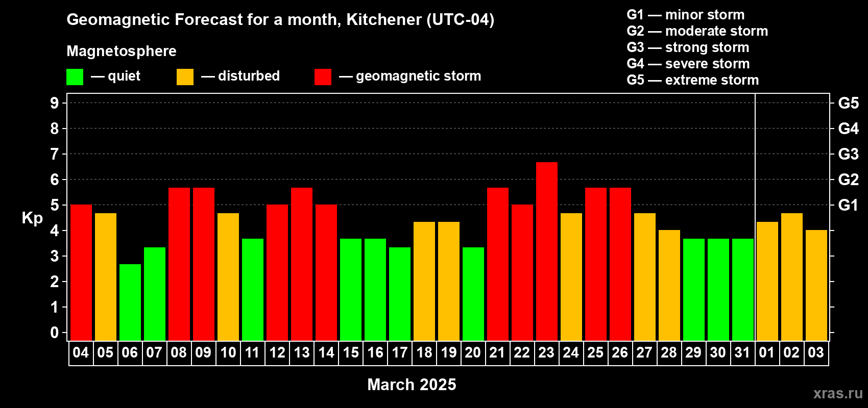Forecast of the daily maximal value of geomagnetic index Kp for <b>1 month</b> (31 days) <b>from Mar 04, 2025 to Apr 03, 2025</b>