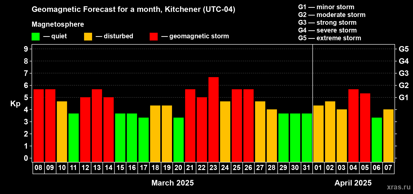 Forecast of the daily maximal value of geomagnetic index Kp for <b>1 month</b> (31 days) <b>from Mar 08, 2025 to Apr 07, 2025</b>