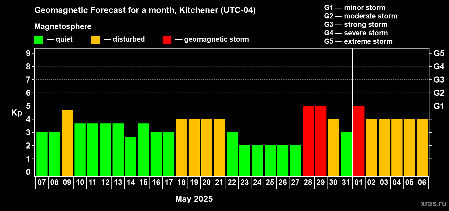 Forecast of the daily maximal value of geomagnetic index Kp for <b>1 month</b> (31 days) <b>from May 07, 2025 to Jun 06, 2025</b>