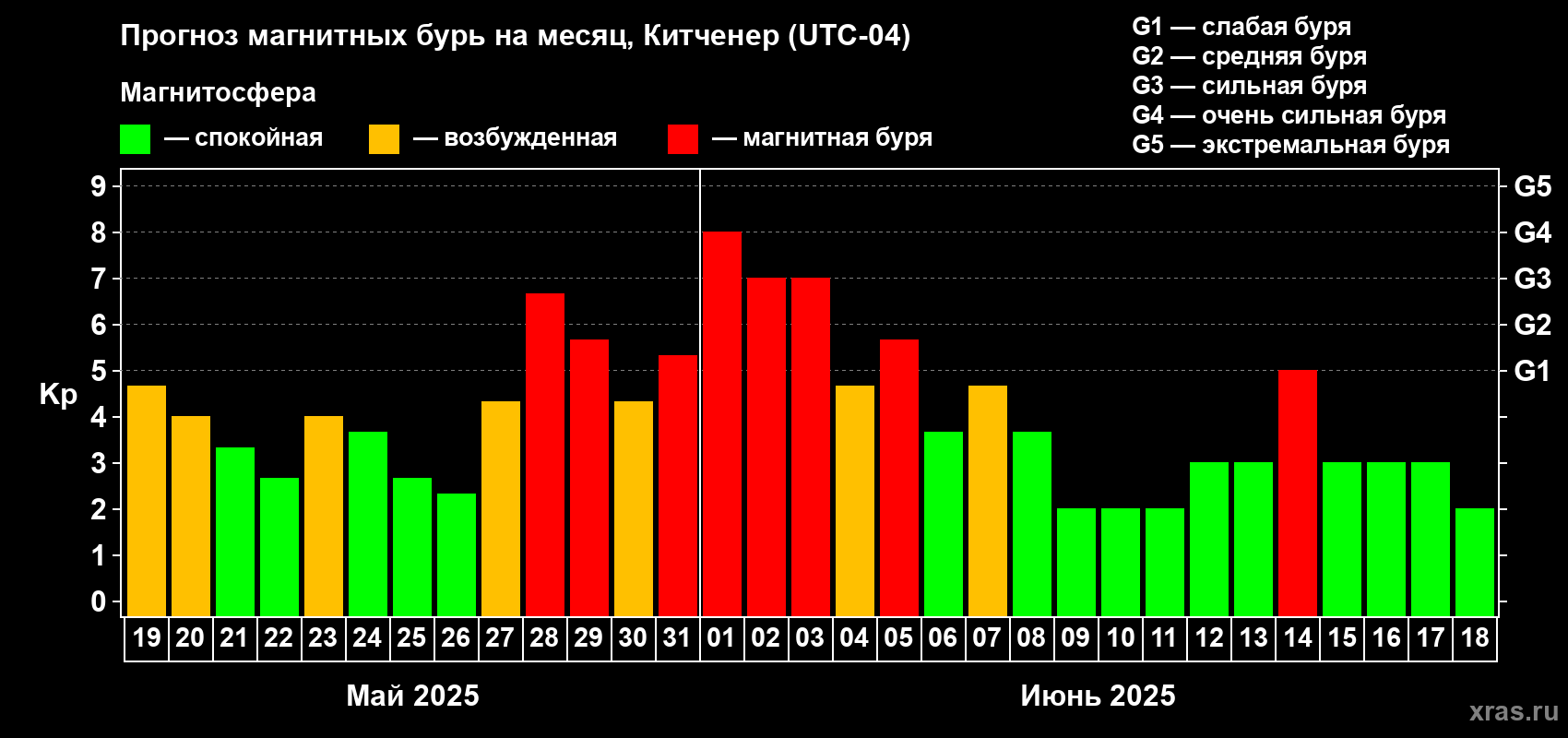 Прогноз максимального суточного геомагнитного индекса Kp на <b>1 месяц</b> (31 день) <b>с 19 мая по 18 июня 2025 г</b>
