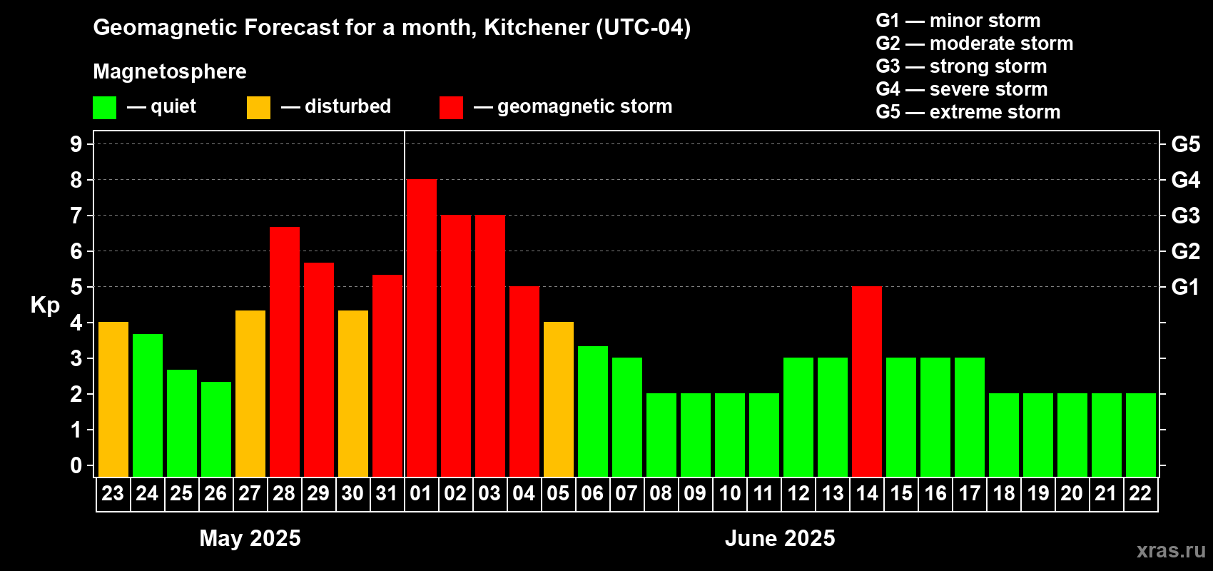 Forecast of the daily maximal value of geomagnetic index Kp for <b>1 month</b> (31 days) <b>from May 23, 2025 to Jun 22, 2025</b>