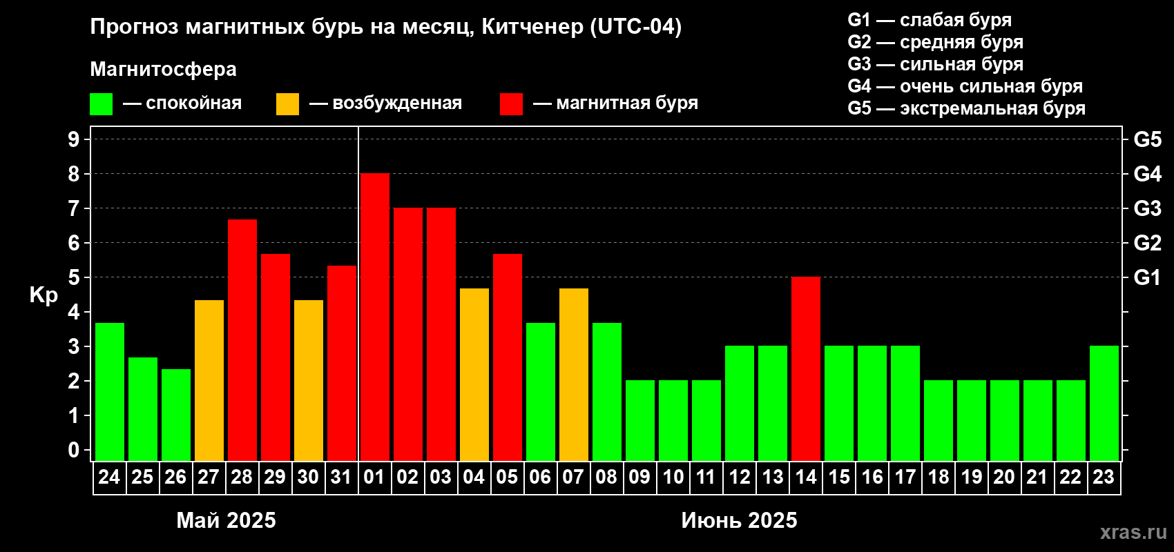 Прогноз максимального суточного геомагнитного индекса Kp на <b>1 месяц</b> (31 день) <b>с 24 мая по 23 июня 2025 г</b>