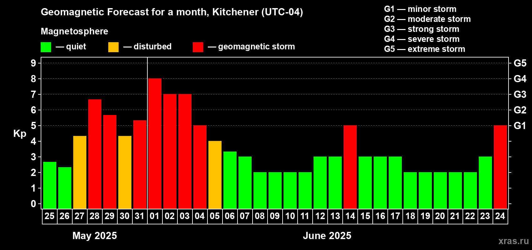 Forecast of the daily maximal value of geomagnetic index Kp for <b>1 month</b> (31 days) <b>from May 25, 2025 to Jun 24, 2025</b>