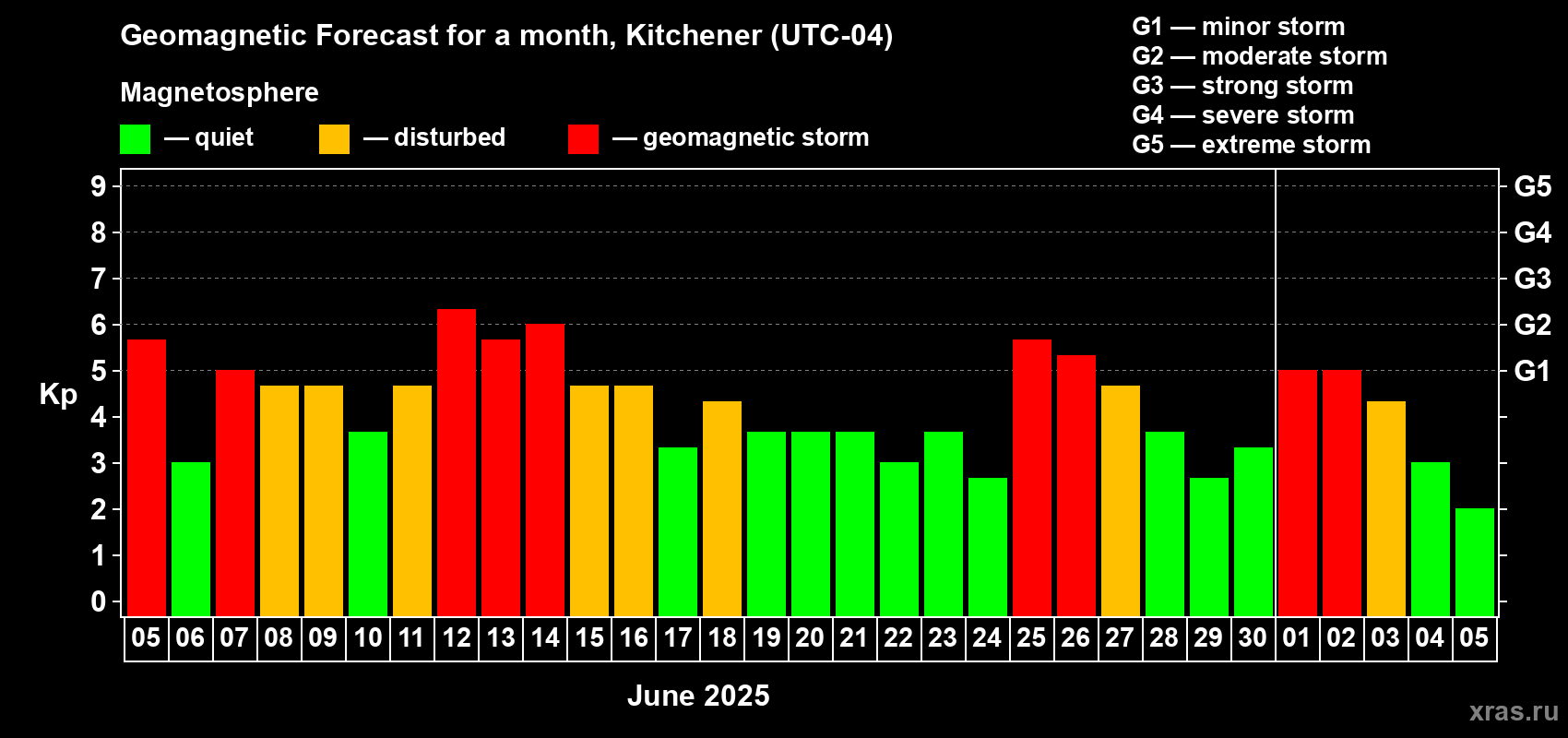 Forecast of the daily maximal value of geomagnetic index Kp for <b>1 month</b> (31 days) <b>from Jun 05, 2025 to Jul 05, 2025</b>