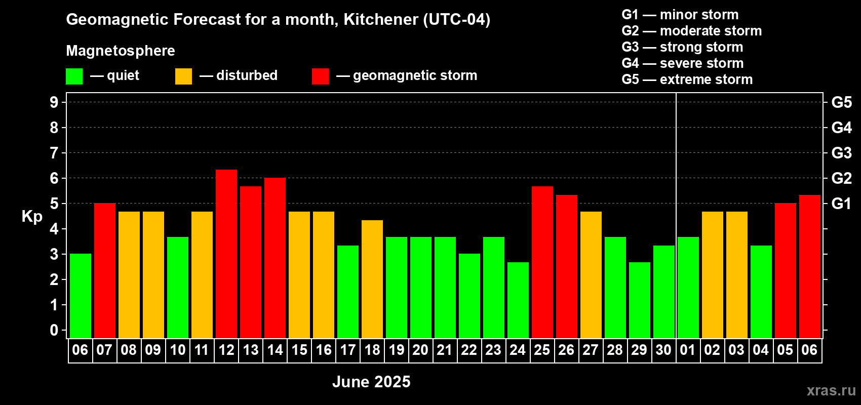 Forecast of the daily maximal value of geomagnetic index Kp for <b>1 month</b> (31 days) <b>from Jun 06, 2025 to Jul 06, 2025</b>