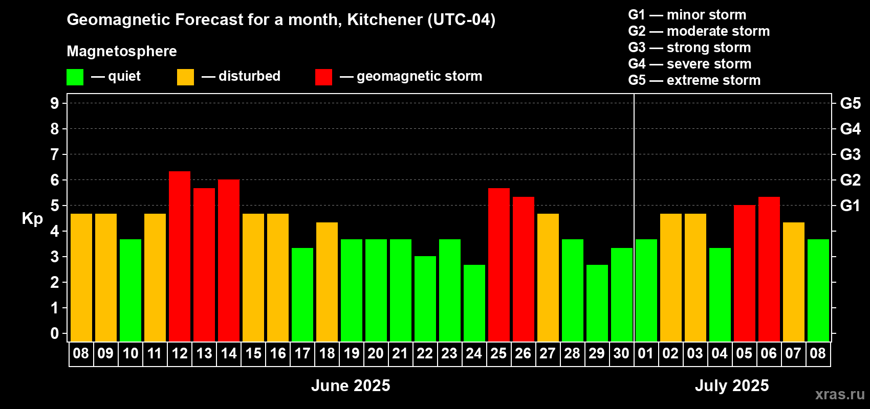 Forecast of the daily maximal value of geomagnetic index Kp for <b>1 month</b> (31 days) <b>from Jun 08, 2025 to Jul 08, 2025</b>