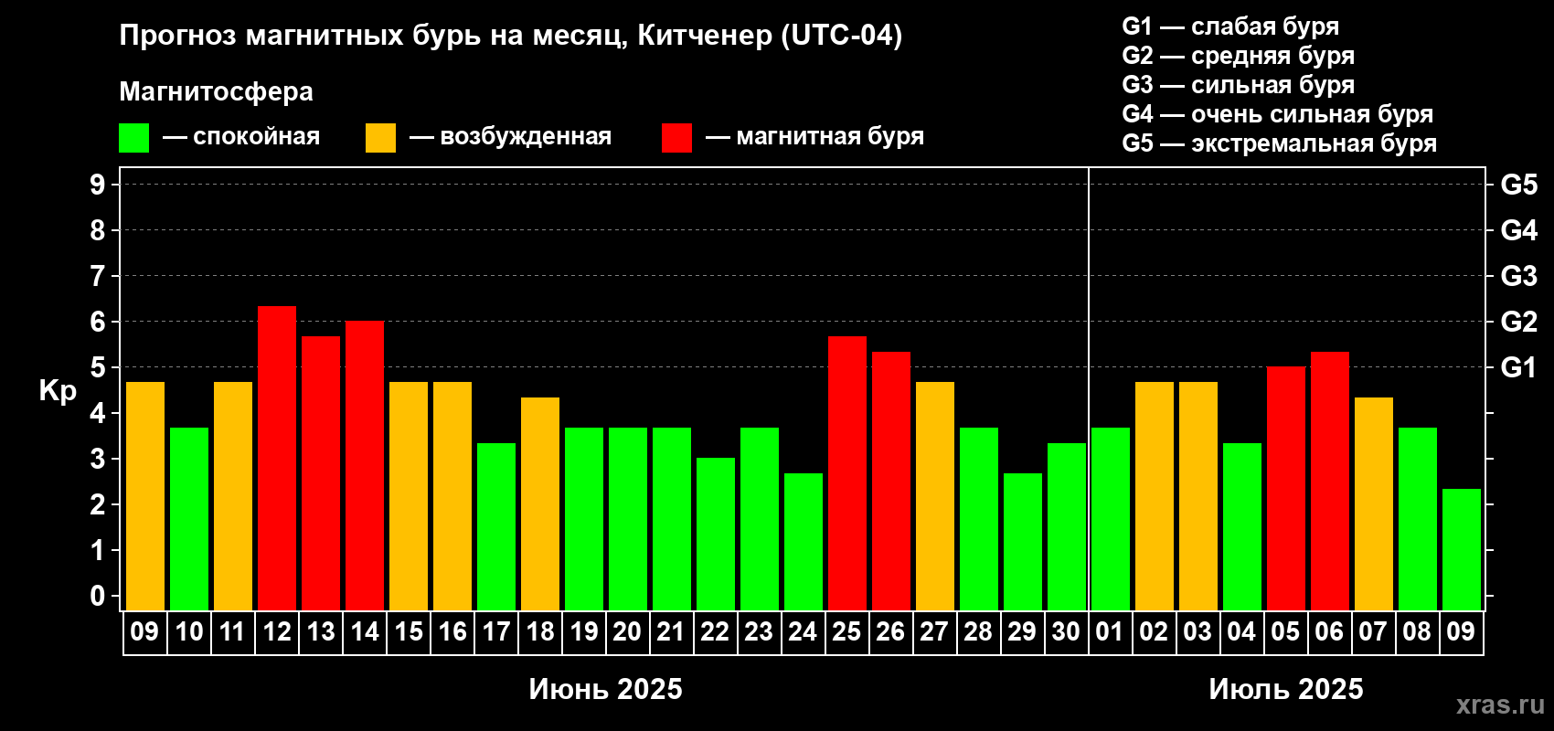 Прогноз максимального суточного геомагнитного индекса Kp на <b>1 месяц</b> (31 день) <b>с 09 июня по 09 июля 2025 г</b>