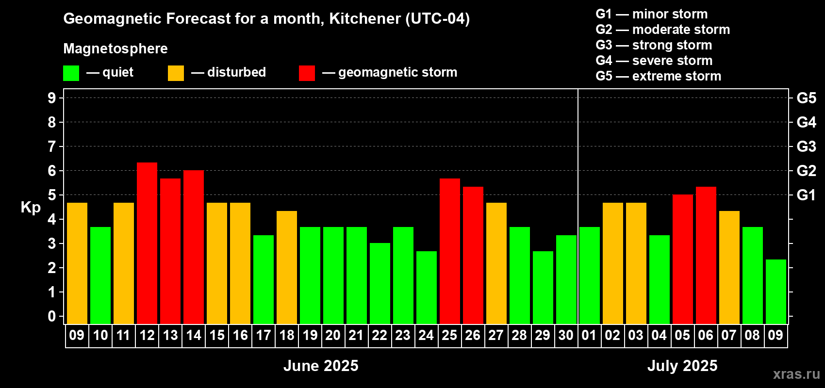 Forecast of the daily maximal value of geomagnetic index Kp for <b>1 month</b> (31 days) <b>from Jun 09, 2025 to Jul 09, 2025</b>