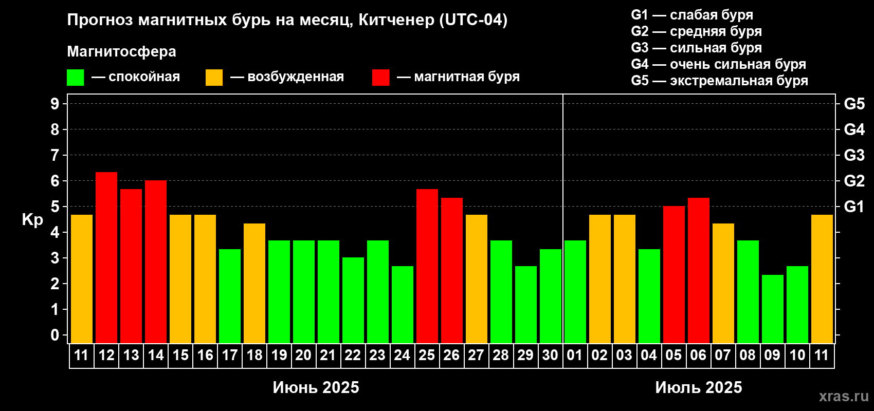 Прогноз максимального суточного геомагнитного индекса Kp на <b>1 месяц</b> (31 день) <b>с 11 июня по 11 июля 2025 г</b>