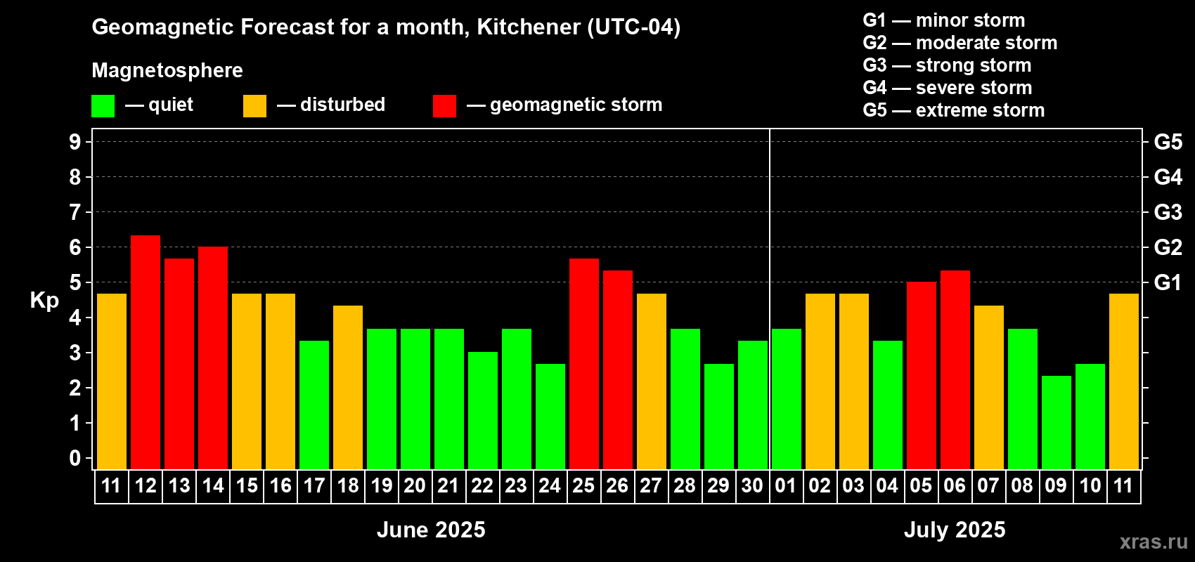 Forecast of the daily maximal value of geomagnetic index Kp for <b>1 month</b> (31 days) <b>from Jun 11, 2025 to Jul 11, 2025</b>