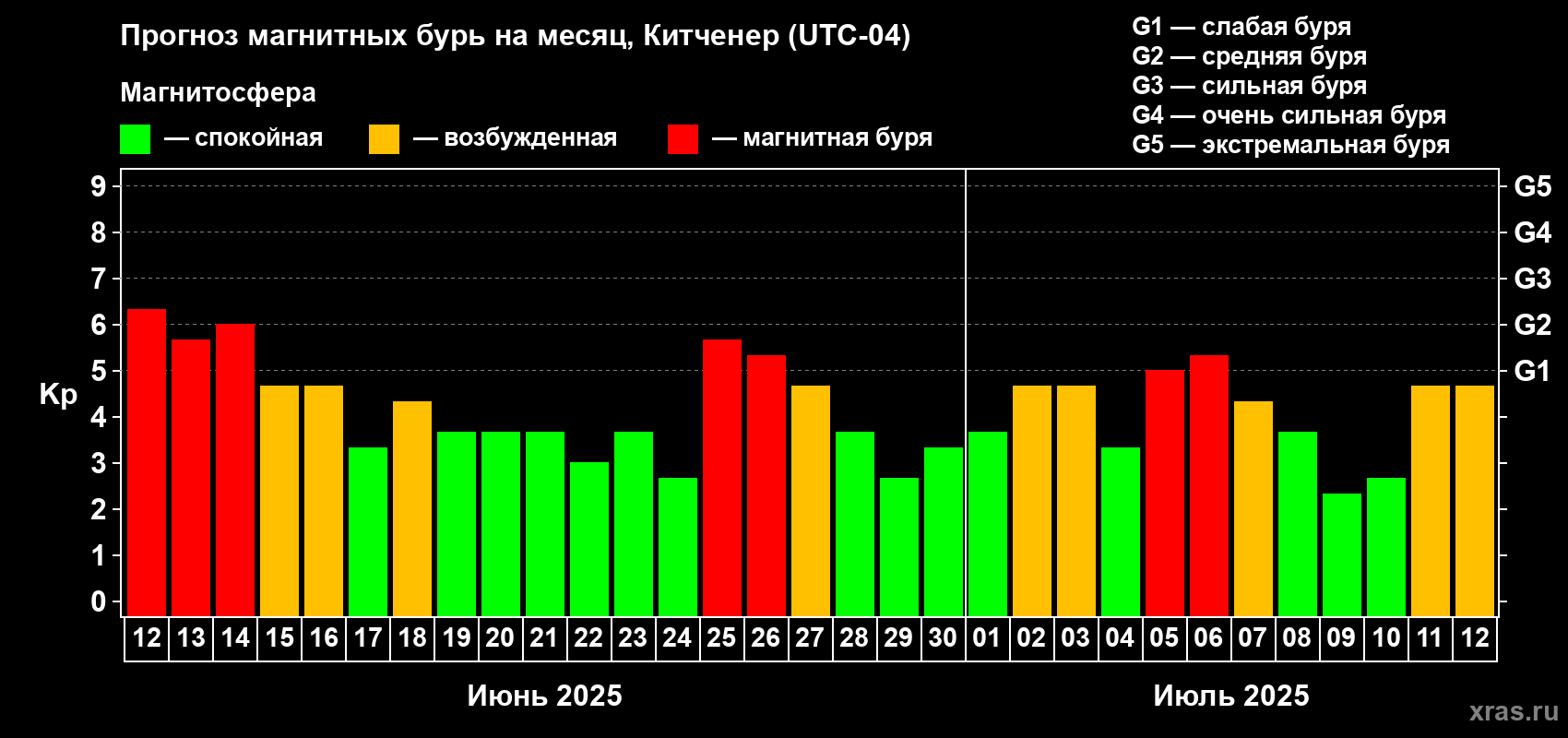 Прогноз максимального суточного геомагнитного индекса Kp на <b>1 месяц</b> (31 день) <b>с 12 июня по 12 июля 2025 г</b>