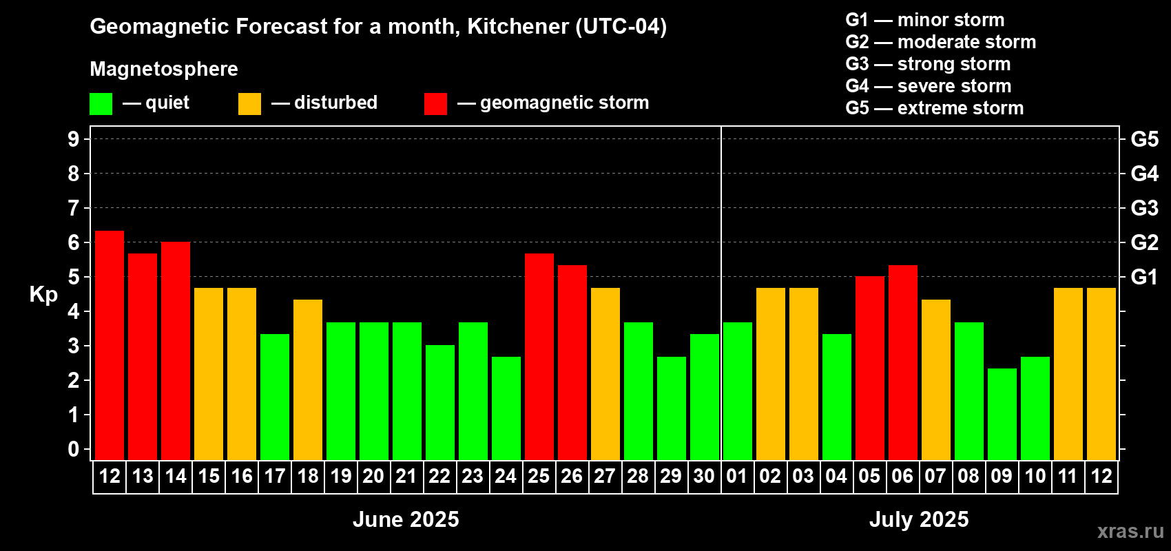 Forecast of the daily maximal value of geomagnetic index Kp for <b>1 month</b> (31 days) <b>from Jun 12, 2025 to Jul 12, 2025</b>