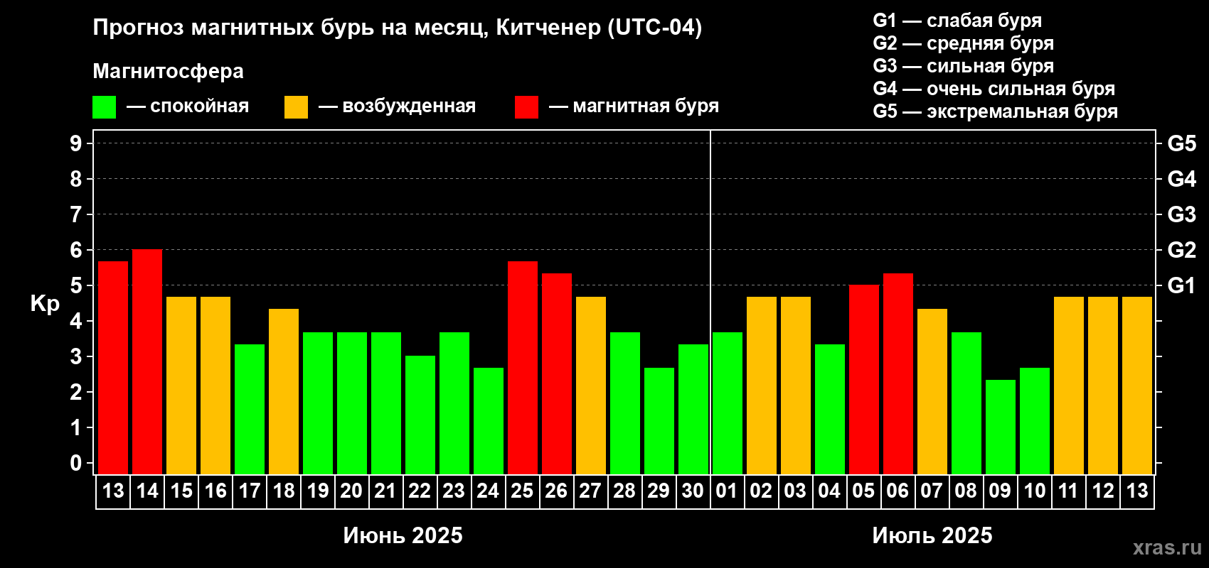 Прогноз максимального суточного геомагнитного индекса Kp на <b>1 месяц</b> (31 день) <b>с 13 июня по 13 июля 2025 г</b>