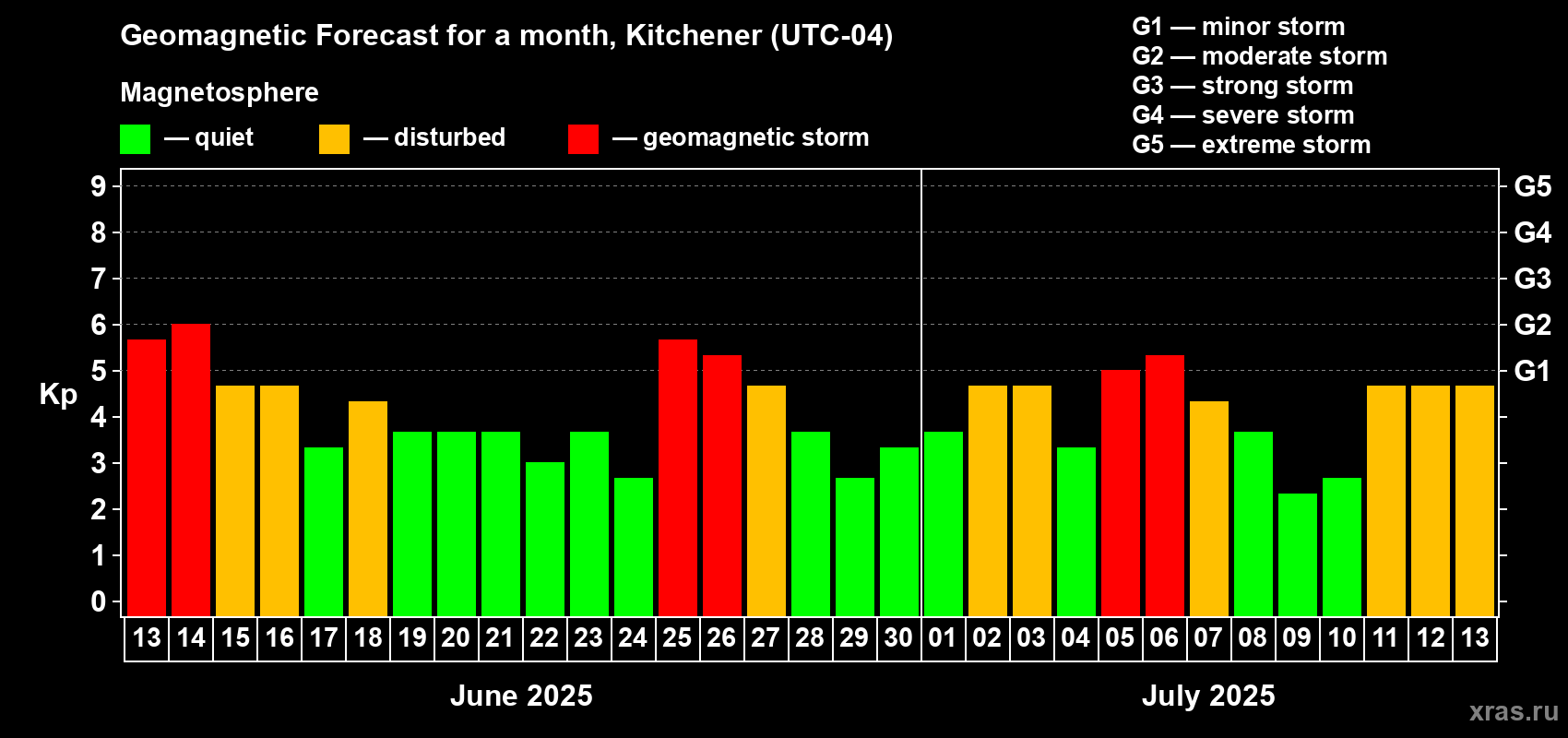 Forecast of the daily maximal value of geomagnetic index Kp for <b>1 month</b> (31 days) <b>from Jun 13, 2025 to Jul 13, 2025</b>