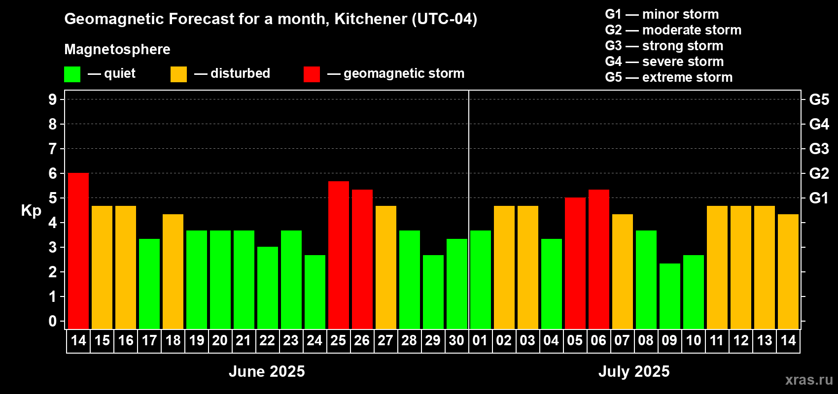 Forecast of the daily maximal value of geomagnetic index Kp for <b>1 month</b> (31 days) <b>from Jun 14, 2025 to Jul 14, 2025</b>