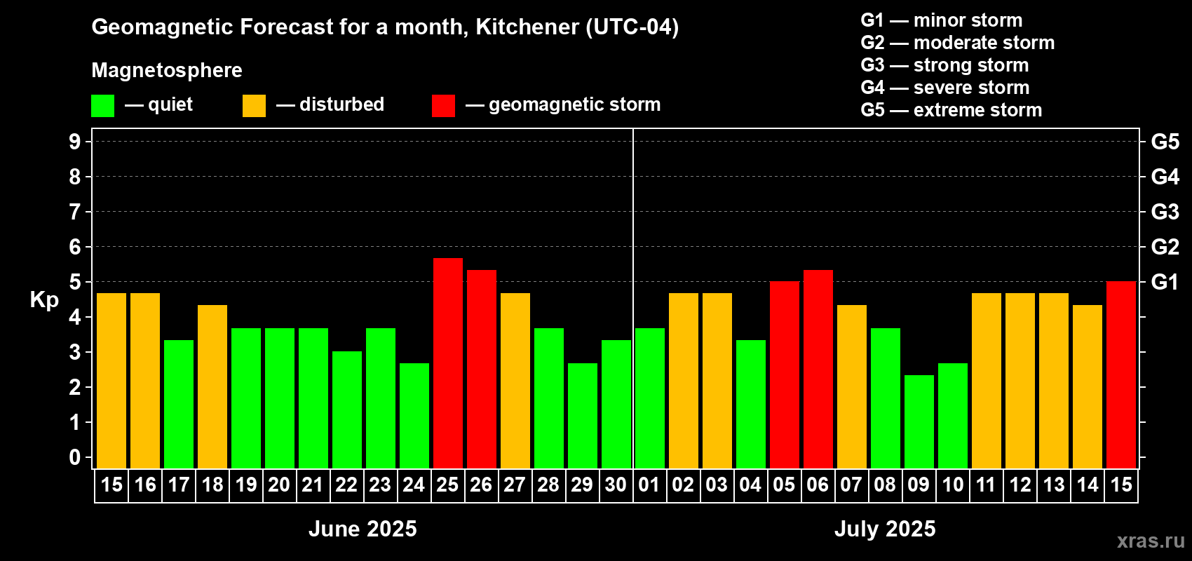 Forecast of the daily maximal value of geomagnetic index Kp for <b>1 month</b> (31 days) <b>from Jun 15, 2025 to Jul 15, 2025</b>