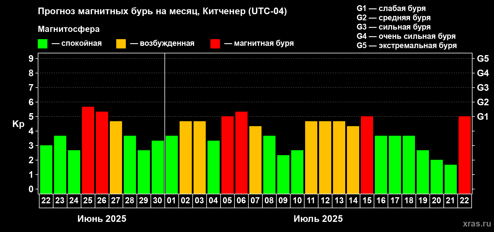 Прогноз максимального суточного геомагнитного индекса Kp на <b>1 месяц</b> (31 день) <b>с 22 июня по 22 июля 2025 г</b>